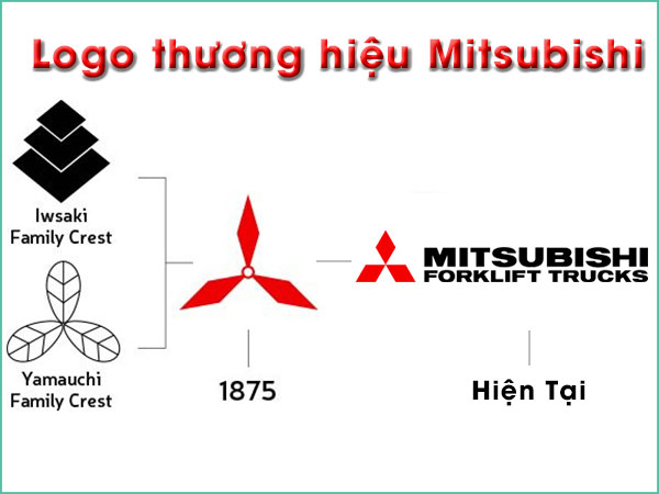 Biểu tượng logo xe nâng Mitsubishi qua các năm.